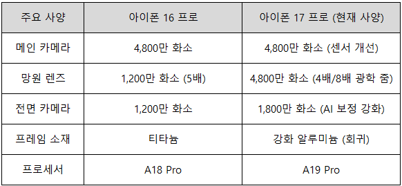 아이폰 17 프로 카메라 사양 비교표